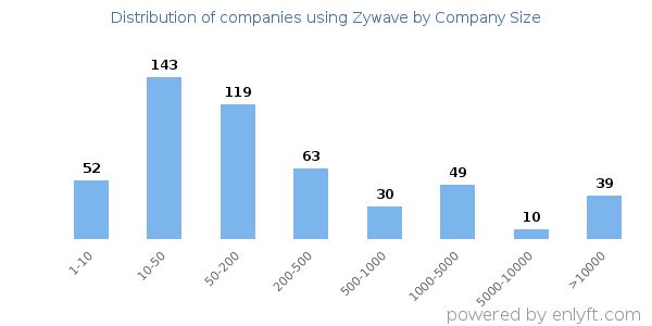 Companies using Zywave, by size (number of employees)