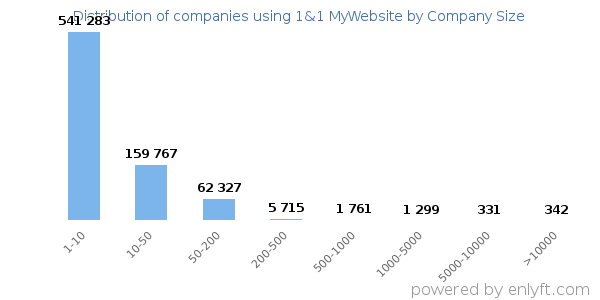 Companies using 1&1 MyWebsite, by size (number of employees)