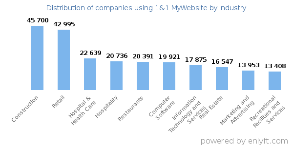 Companies using 1&1 MyWebsite - Distribution by industry