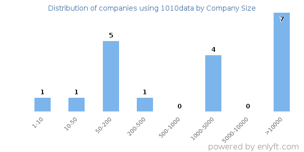 Companies using 1010data, by size (number of employees)