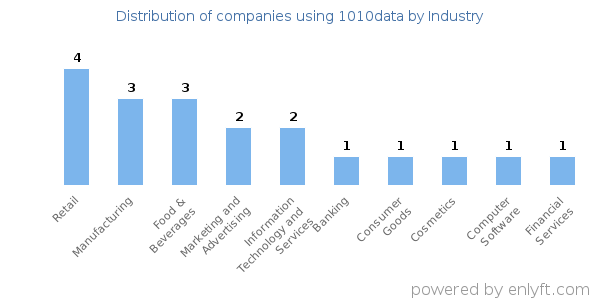 Companies using 1010data - Distribution by industry