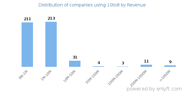 10to8 clients - distribution by company revenue