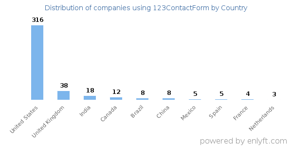 123ContactForm customers by country