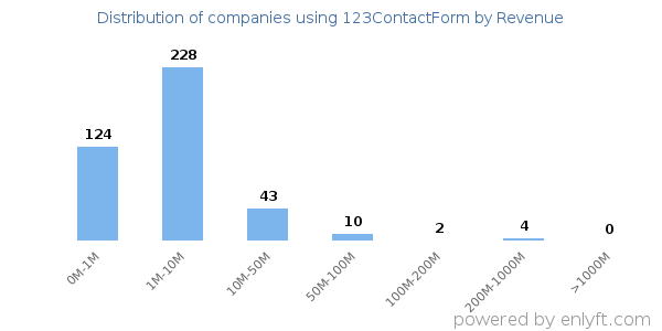 123ContactForm clients - distribution by company revenue