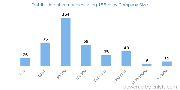 Companies using 15Five, by size (number of employees)