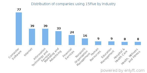 Companies using 15Five - Distribution by industry