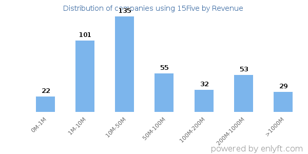 15Five clients - distribution by company revenue