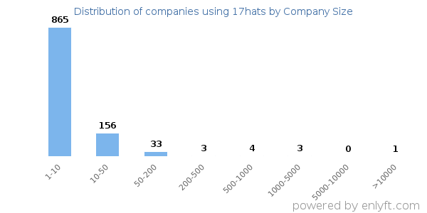 Companies using 17hats, by size (number of employees)