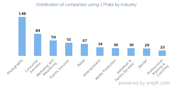 Companies using 17hats - Distribution by industry