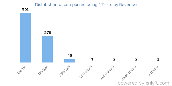 17hats clients - distribution by company revenue