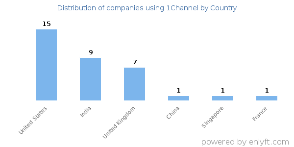 1Channel customers by country