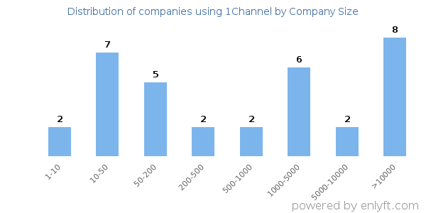 Companies using 1Channel, by size (number of employees)