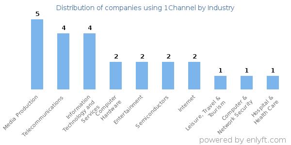 Companies using 1Channel - Distribution by industry