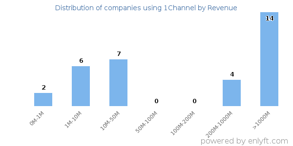 1Channel clients - distribution by company revenue