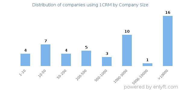Companies using 1CRM, by size (number of employees)