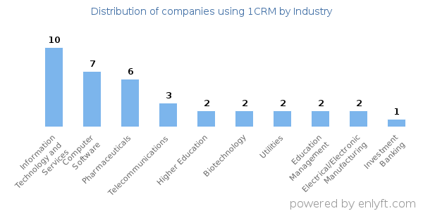 Companies using 1CRM - Distribution by industry