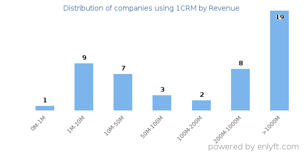 1CRM clients - distribution by company revenue