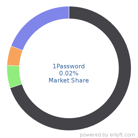 1Password market share in Identity & Access Management is about 0.02%