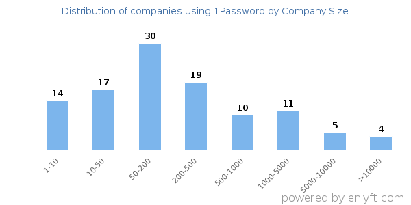 Companies using 1Password, by size (number of employees)