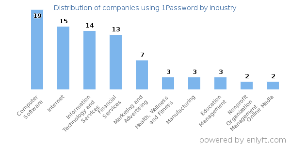 Companies using 1Password - Distribution by industry