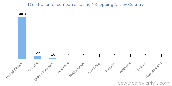 1ShoppingCart customers by country