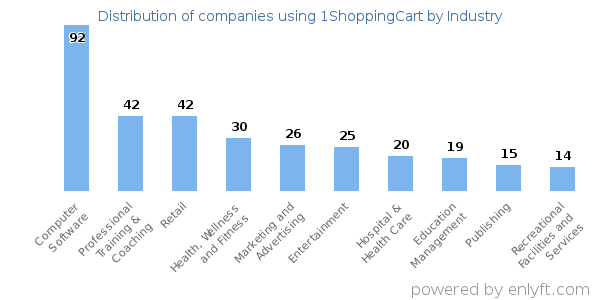 Companies using 1ShoppingCart - Distribution by industry