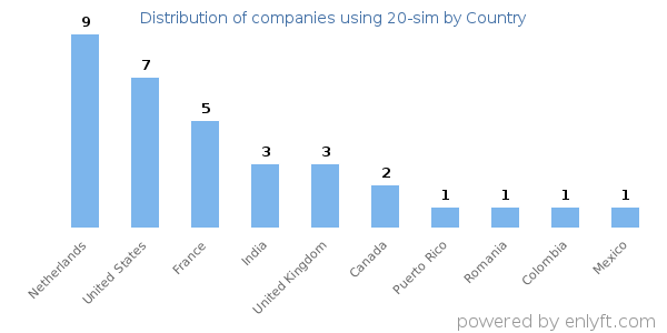 20-sim customers by country