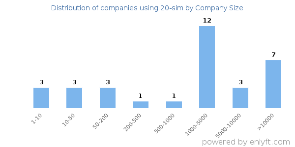 Companies using 20-sim, by size (number of employees)