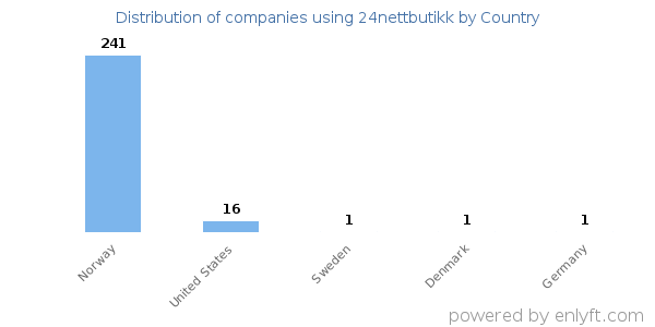 24nettbutikk customers by country
