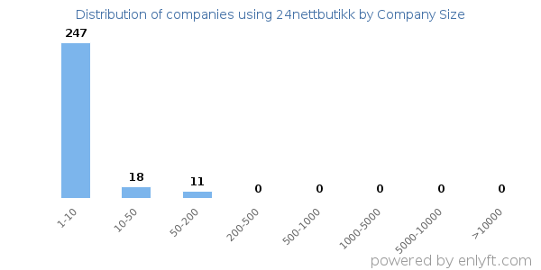 Companies using 24nettbutikk, by size (number of employees)