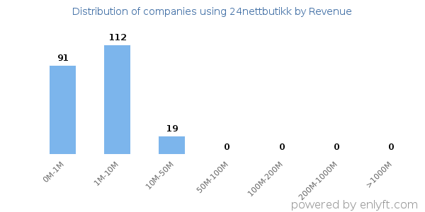 24nettbutikk clients - distribution by company revenue