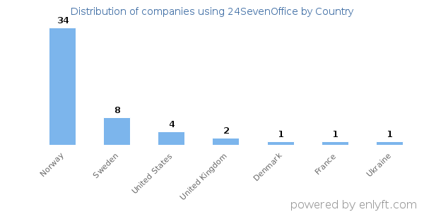 24SevenOffice customers by country