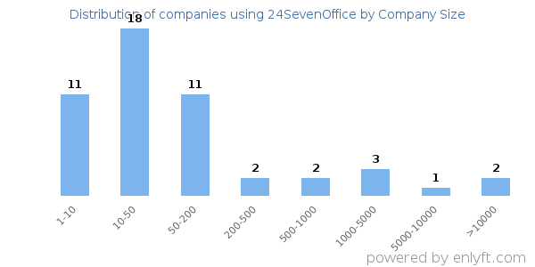 Companies using 24SevenOffice, by size (number of employees)