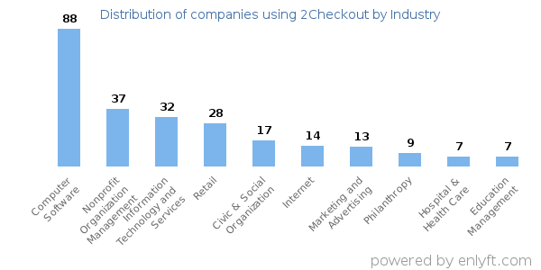 Companies using 2Checkout - Distribution by industry