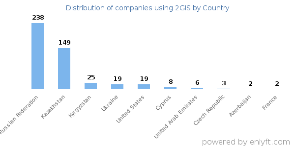 2GIS customers by country