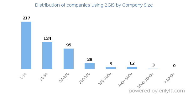 Companies using 2GIS, by size (number of employees)