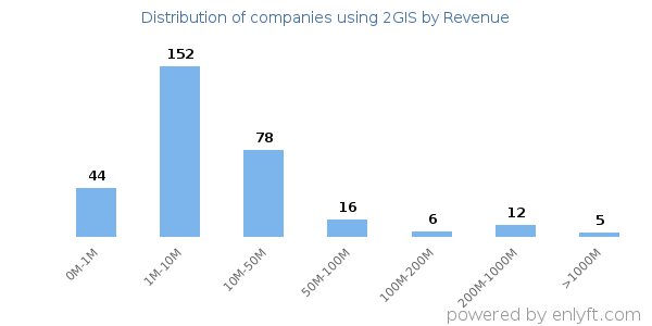 2GIS clients - distribution by company revenue