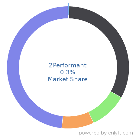2Performant market share in Affiliate Marketing is about 0.32%
