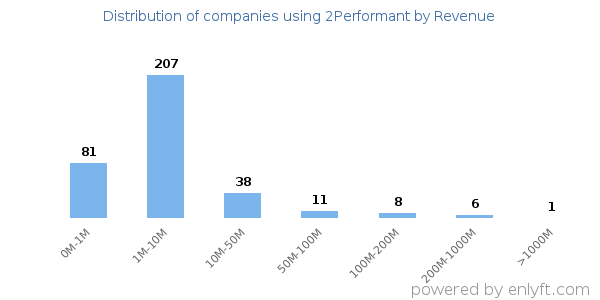 2Performant clients - distribution by company revenue