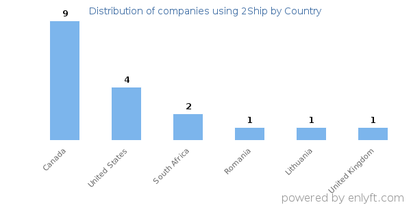 2Ship customers by country