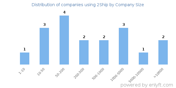 Companies using 2Ship, by size (number of employees)