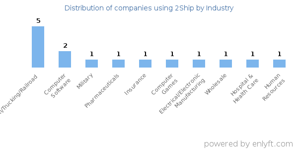 Companies using 2Ship - Distribution by industry