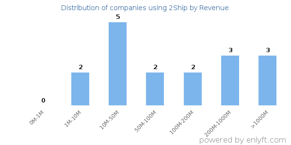 2Ship clients - distribution by company revenue