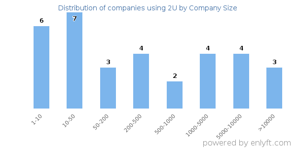 Companies using 2U, by size (number of employees)