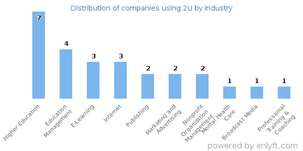 Companies using 2U - Distribution by industry