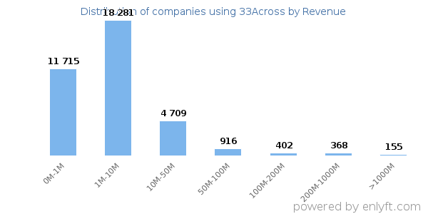 33Across clients - distribution by company revenue