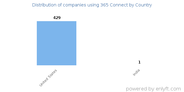 365 Connect customers by country