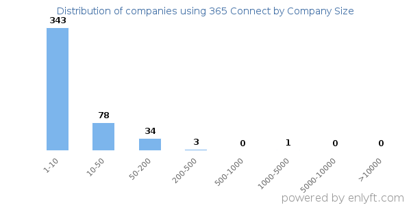 Companies using 365 Connect, by size (number of employees)
