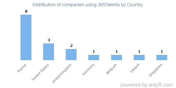 365Talents customers by country