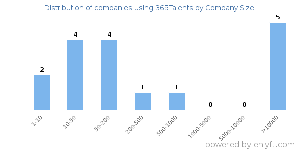 Companies using 365Talents, by size (number of employees)